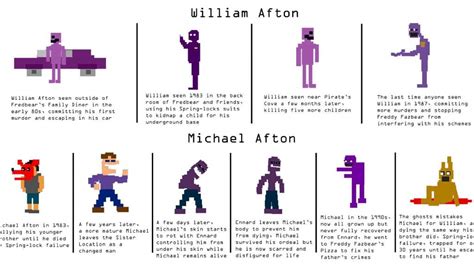 Successful, upgraded, famous, and safe. . Is michael afton and mike schmidt the same person